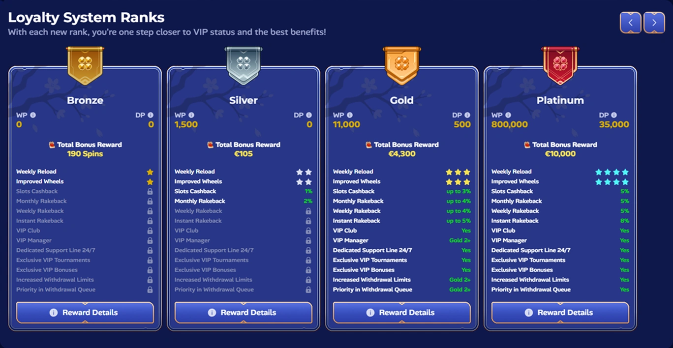 Manekispin Casino VIP system ranks overview